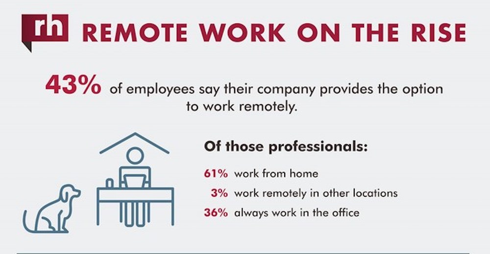 Statistiques sur le travail à distance