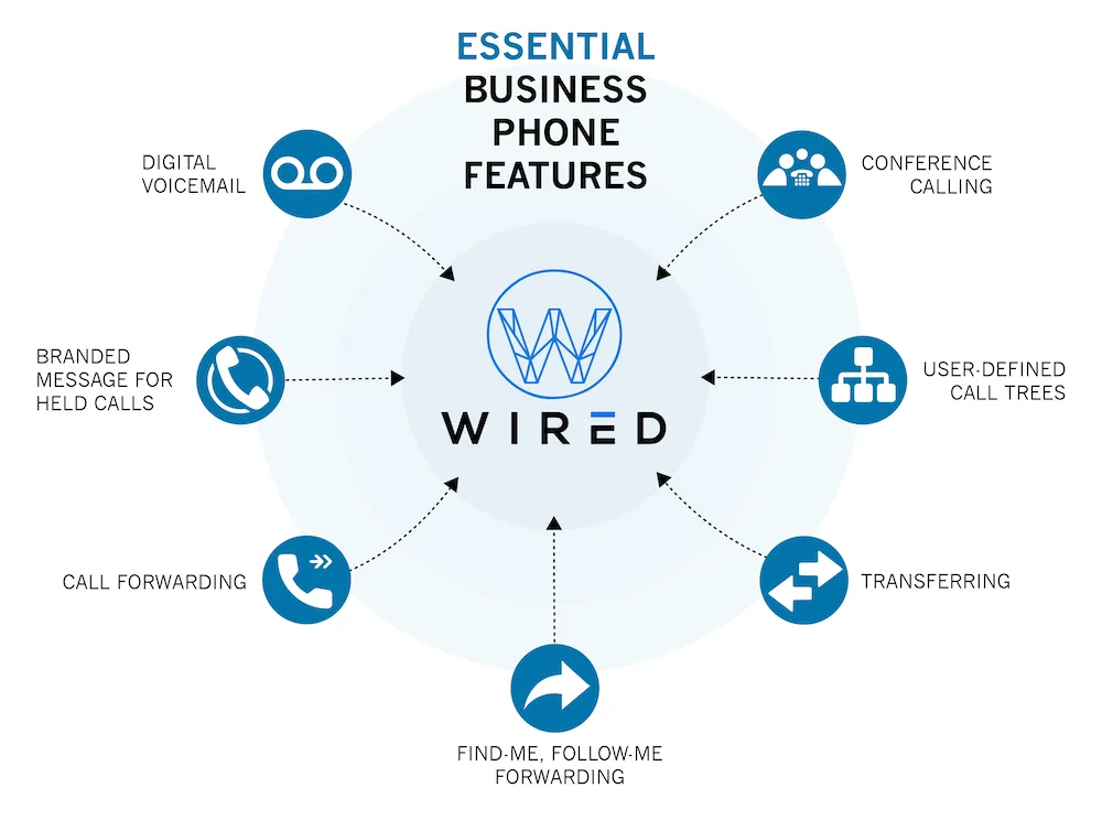 Principales fonctionnalités VoIP