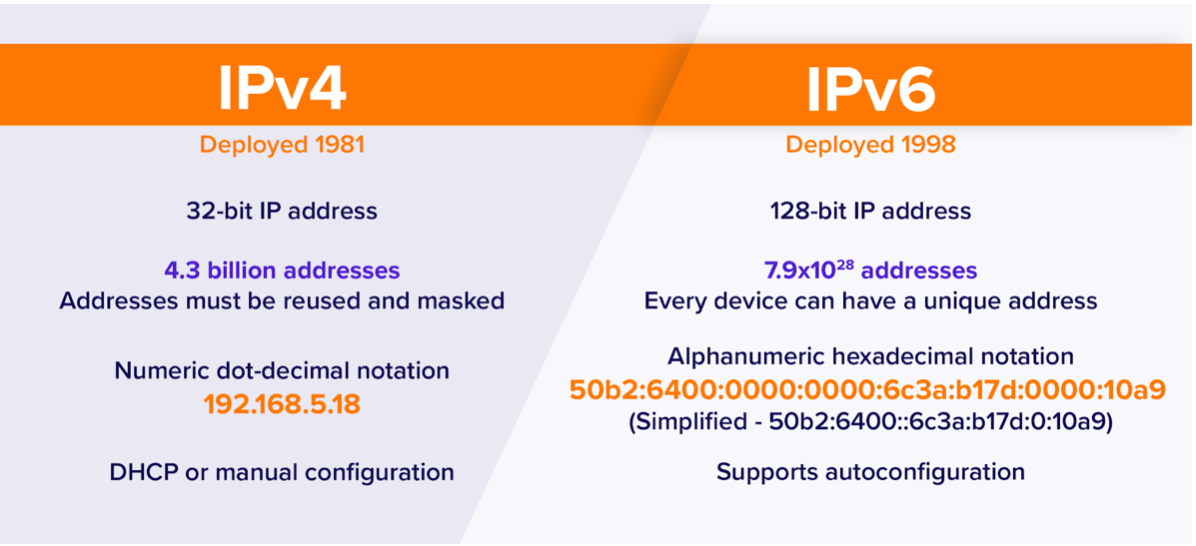 ipv6 กับ ipv4