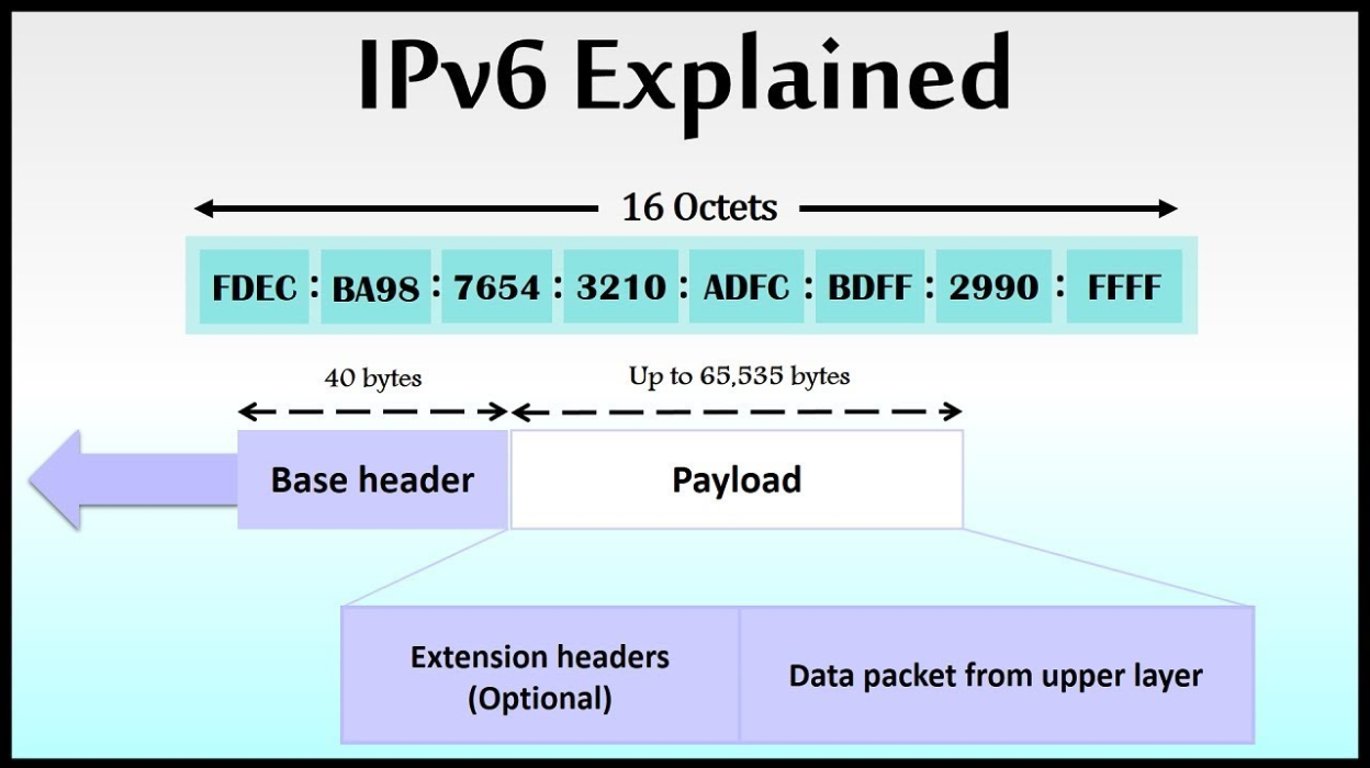 Spiegazione dell'IPV6