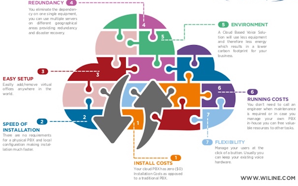 Beneficii Cloud PBX