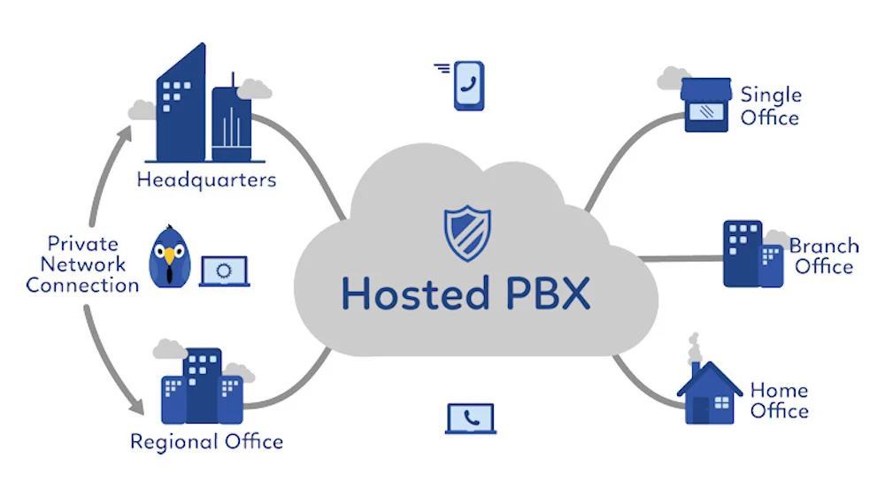 PBX yang Dihosting