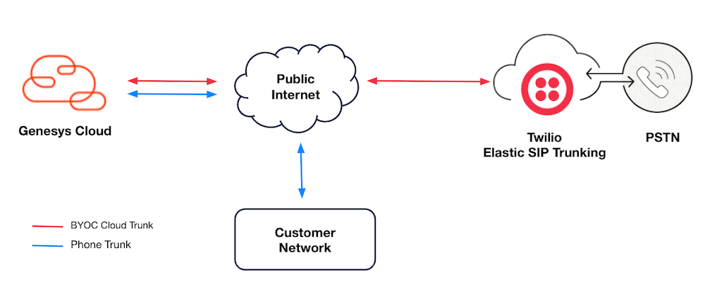 الكابلات Twilio SIP