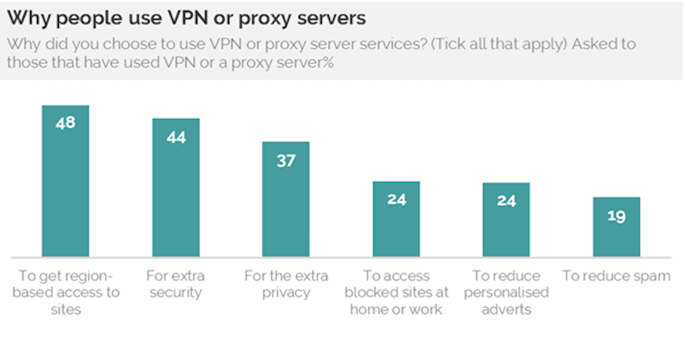 De ce utilizarea VPN