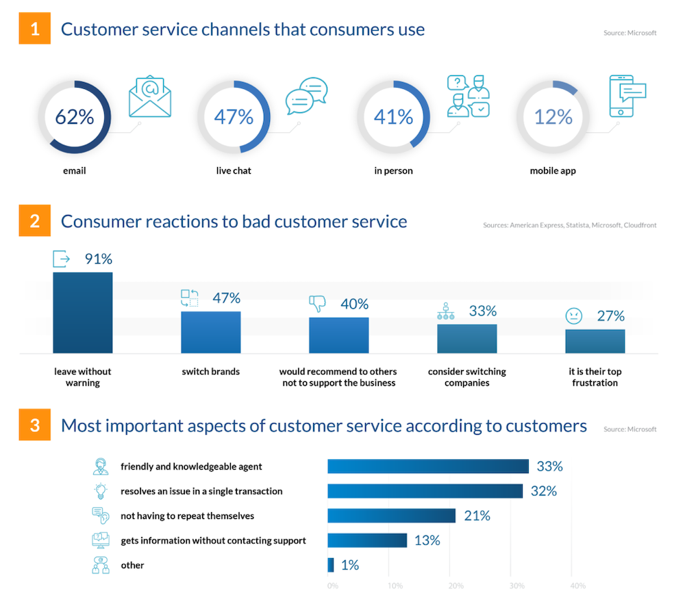 Statistiques du service client