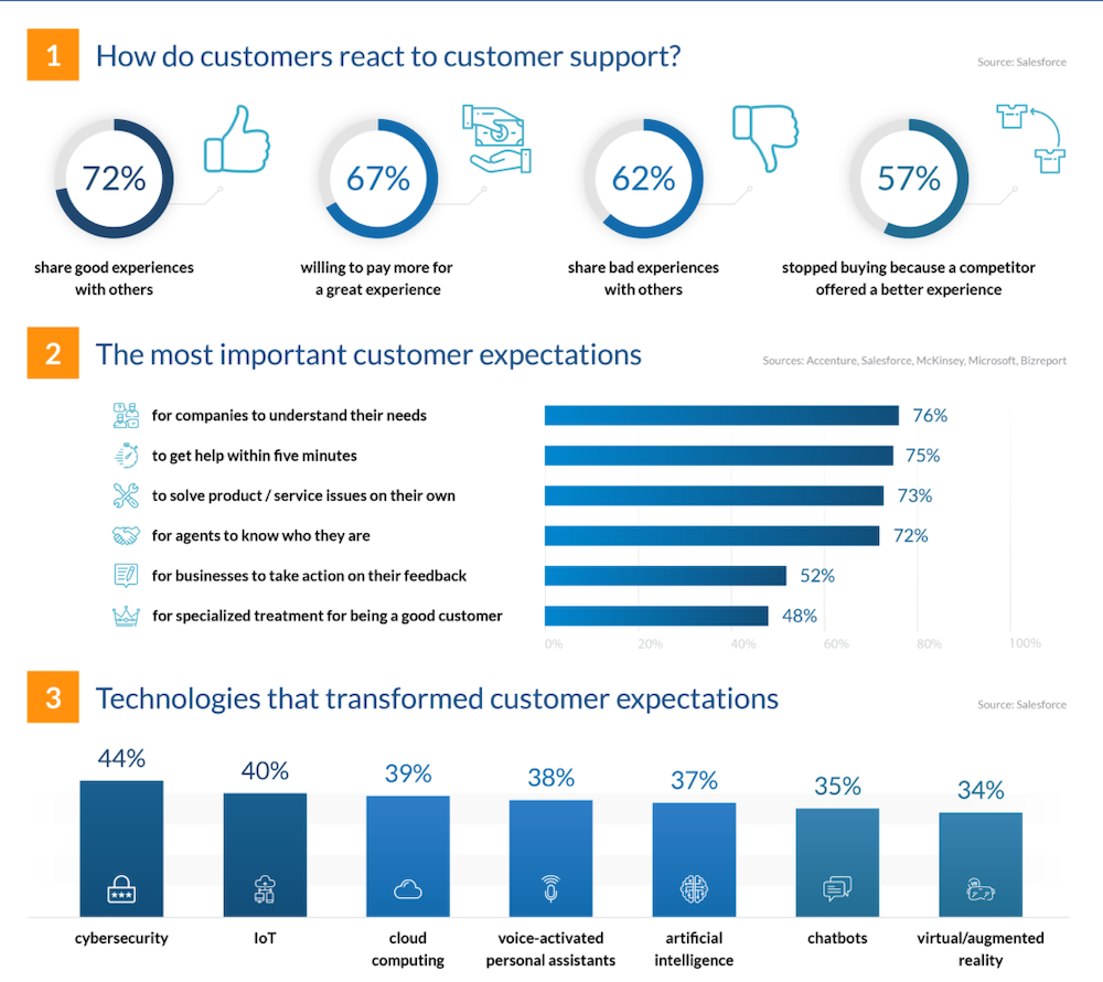 Statistiques du support client