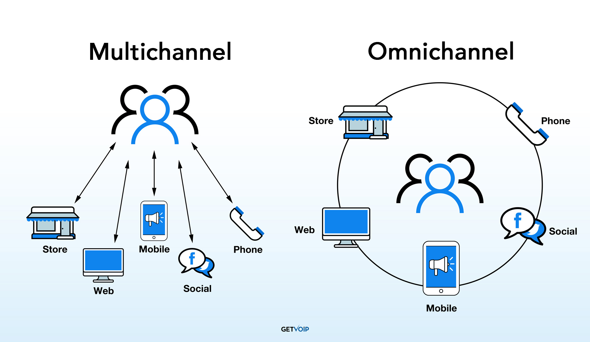 Многоканальное и многоканальное обслуживание клиентов