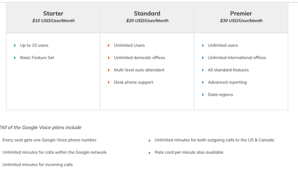 Preços do Google Voice