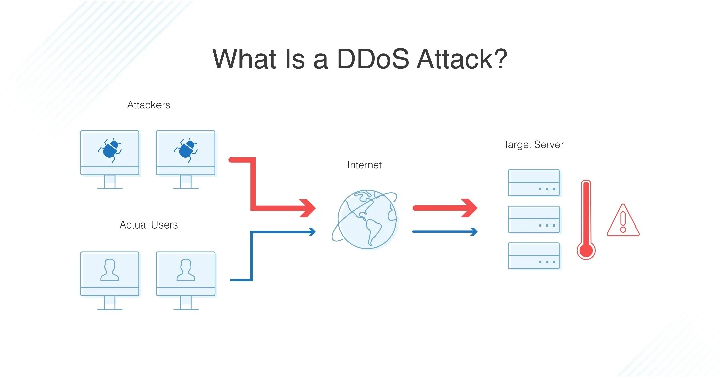 Was ist ein ddos-angriff