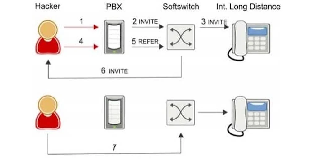 Voip Phreaaklng