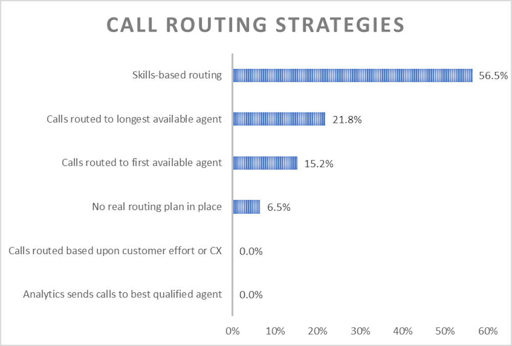 Call-Routing-Typen