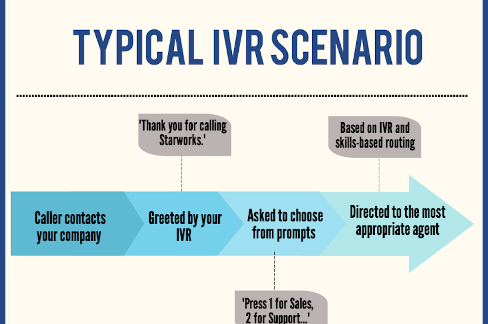 IVR Çağrısı