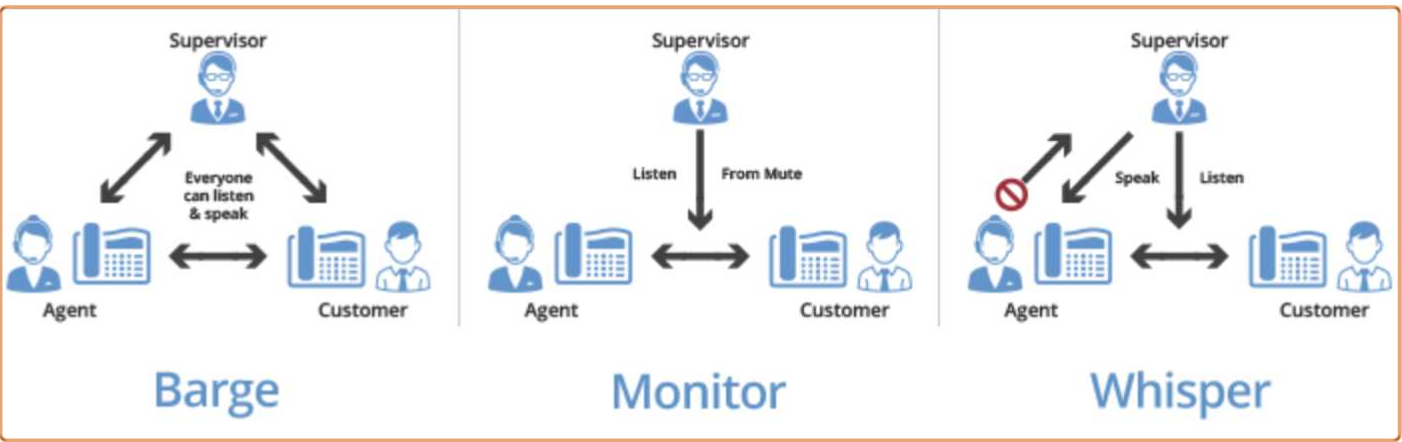 çağrı mavna, çağrı monitörü ve çağrı fısıltı