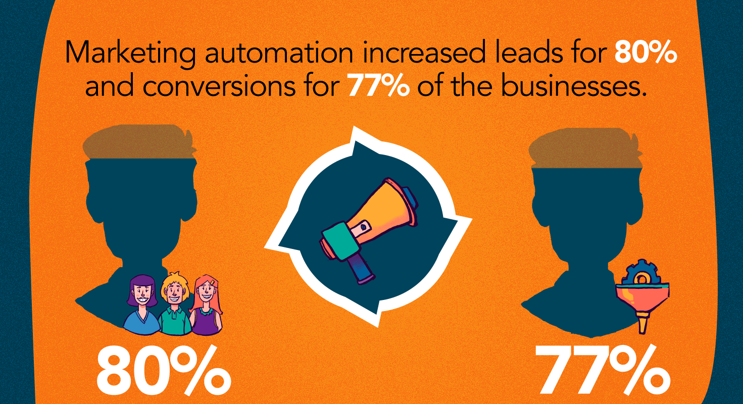 automatisation du marketing