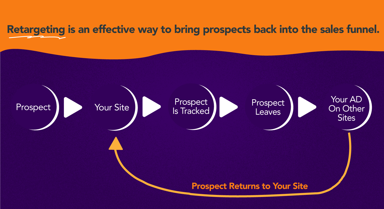 estrategia de retargeting