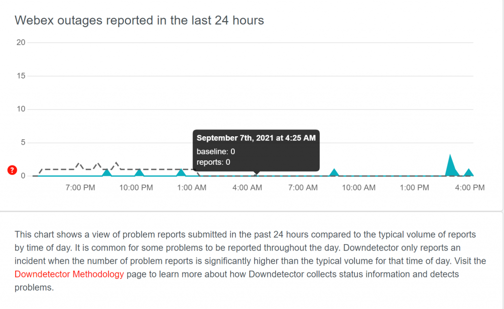 Down Detector Actualités GetVoIP Webex