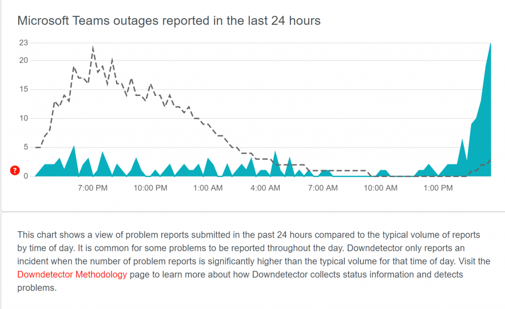 Down Detector Actualités GetVoIP Microsoft Teams