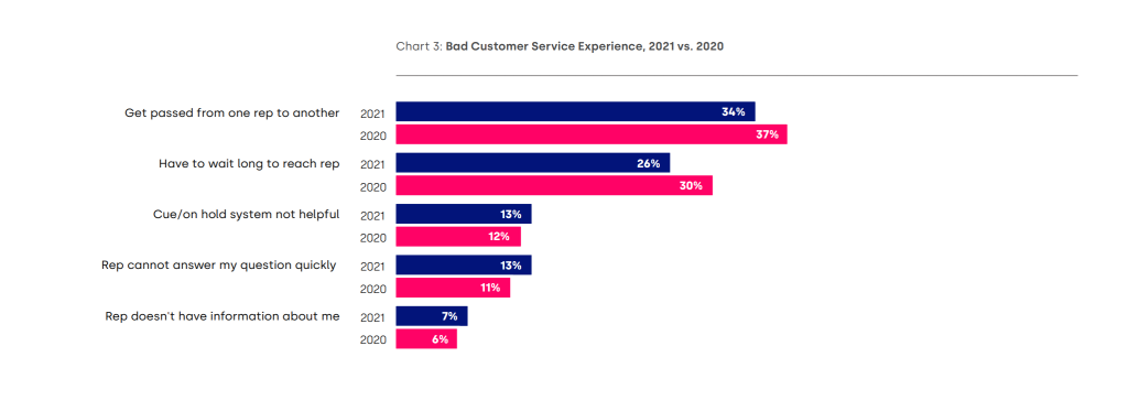 Five9 CX Summit 2021 Notizie GetVoIP Pessima esperienza del servizio clienti