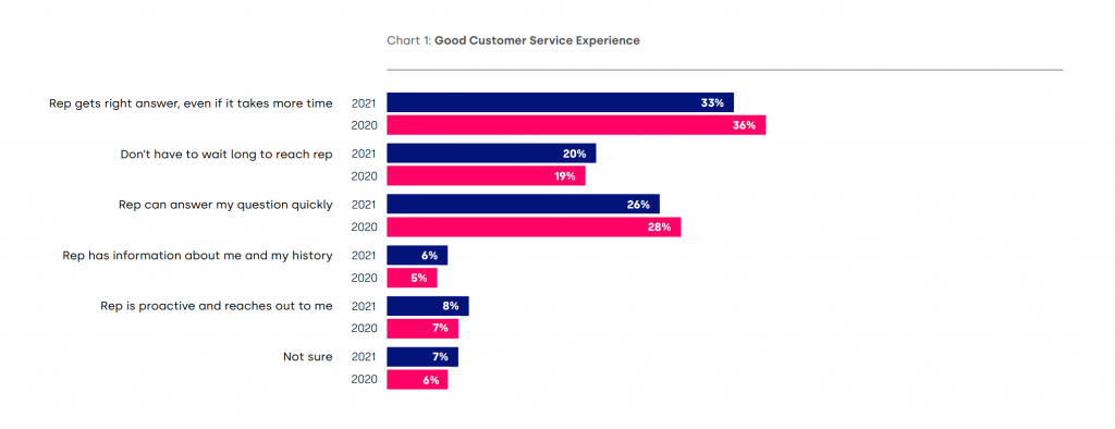 Five9 CX Summit 2021 GetVoIP News تجربة خدمة عملاء جيدة