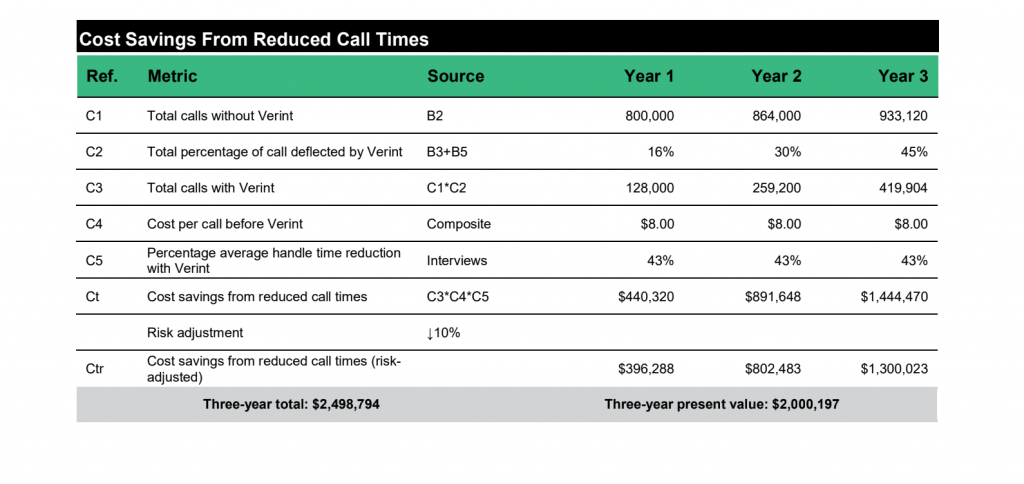 Volumes de chamadas reduzidos da Verint - Saings GetVoIP News