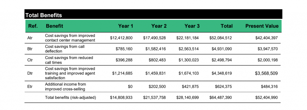 Verint Total Benefits-Studie GetVoIP News