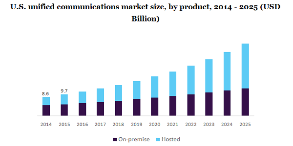 us-unified-communications-market 백만 인사이트 GetVoIP 뉴스