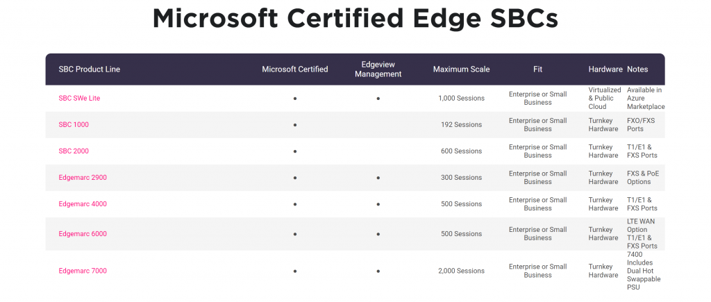 Microsoft 認證 SBC 功能區通信