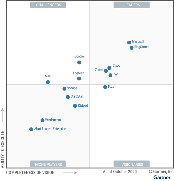 Gartner 2020 UCAAS Magic Quadrant GetVoIP News