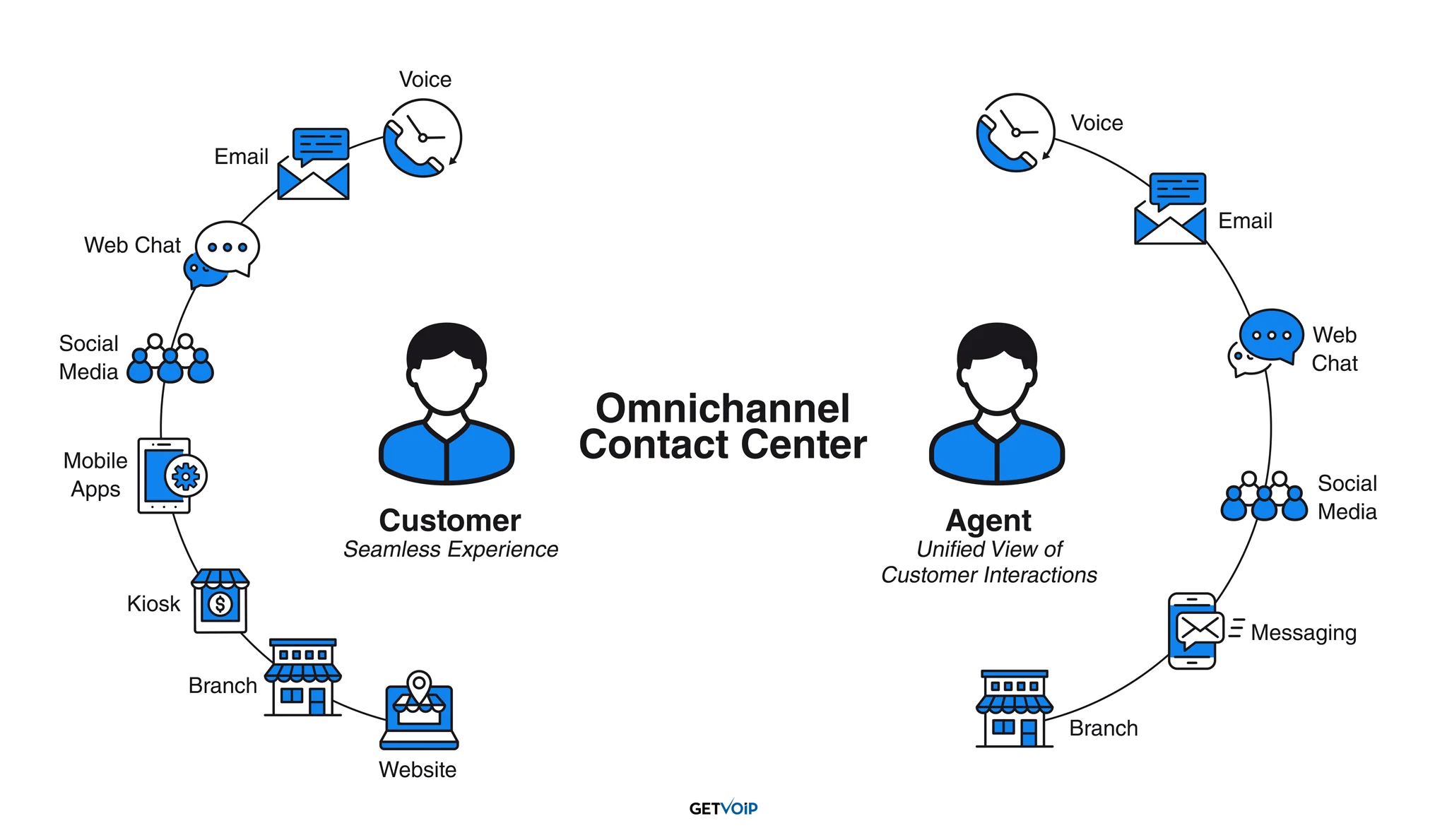 Centre de contact omnicanal