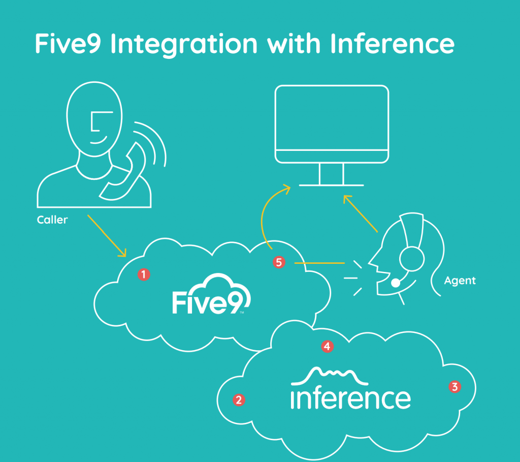 Integracja z Five9 Wiadomości GetVoIP