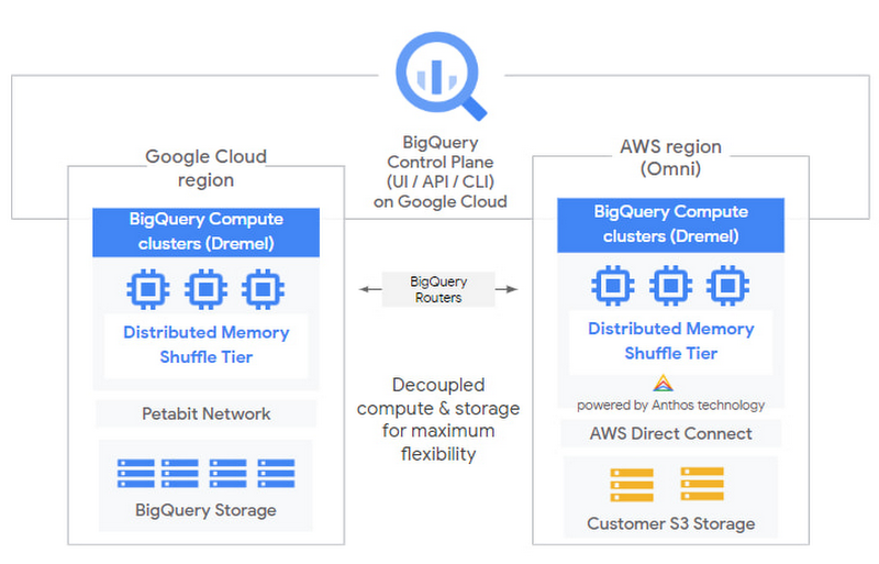 BigQuery Omni do Google GetVoIP Notícias