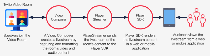 ห้องวิดีโอ Twilio ข่าว GetVoIP