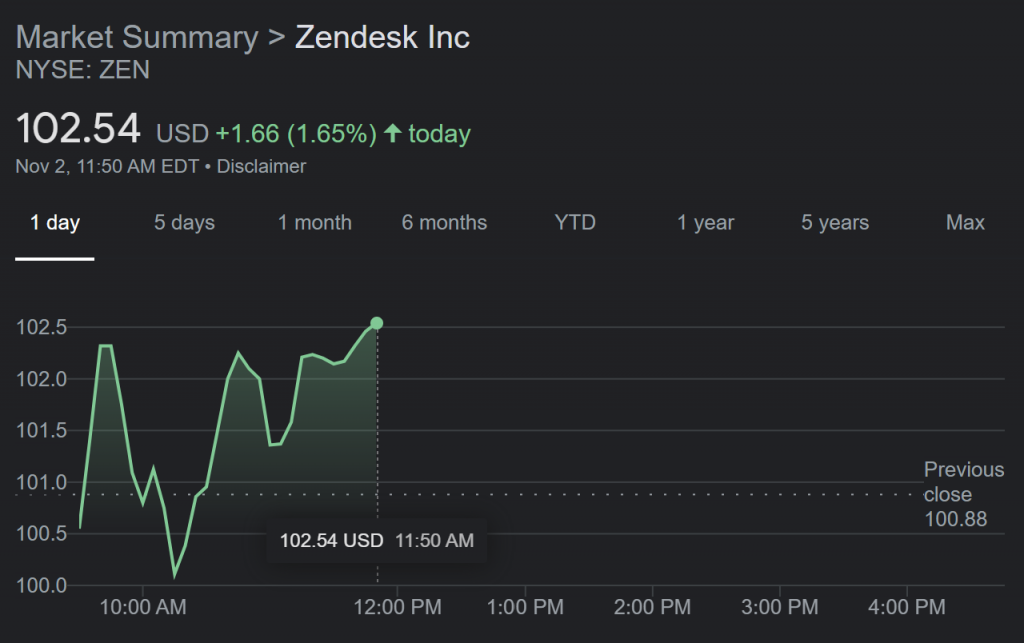 Prezzi delle azioni Zendesk a partire da oggi