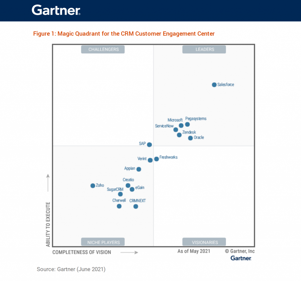 Gartner CRM MQ 2021 GetVoIP 뉴스