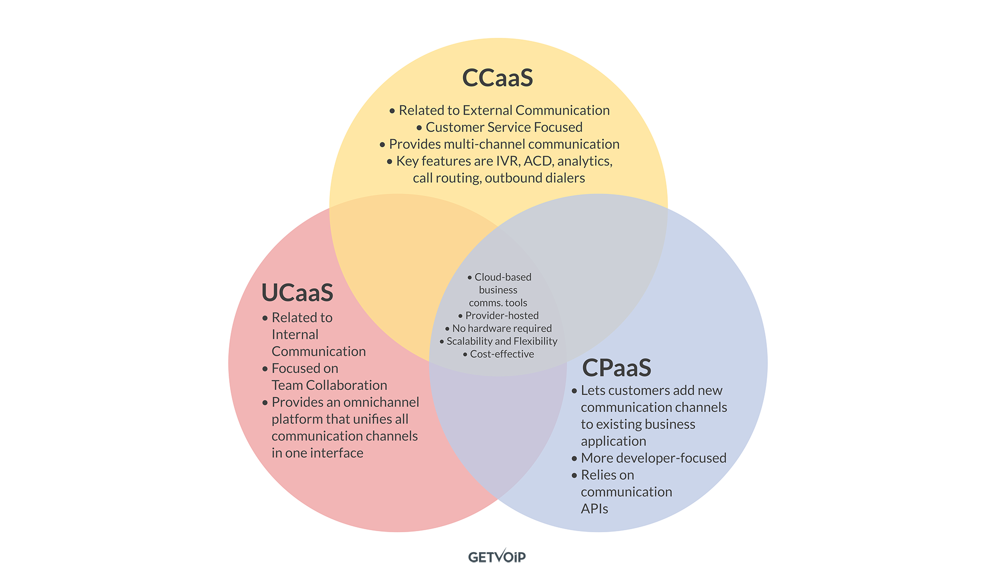 CCaaS مقابل UCaaS مقابل CPaaS