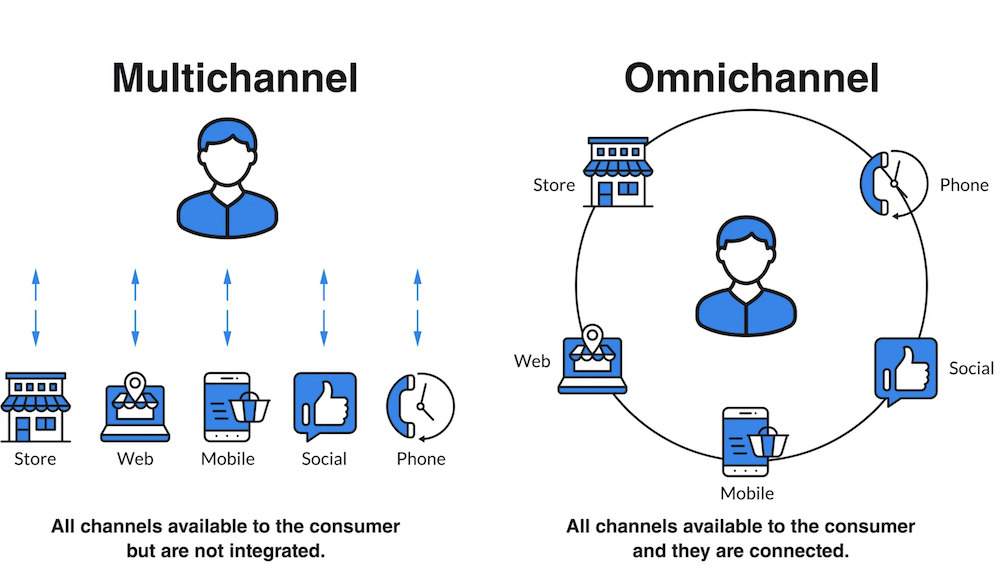 Omnicanale vs Multicanale