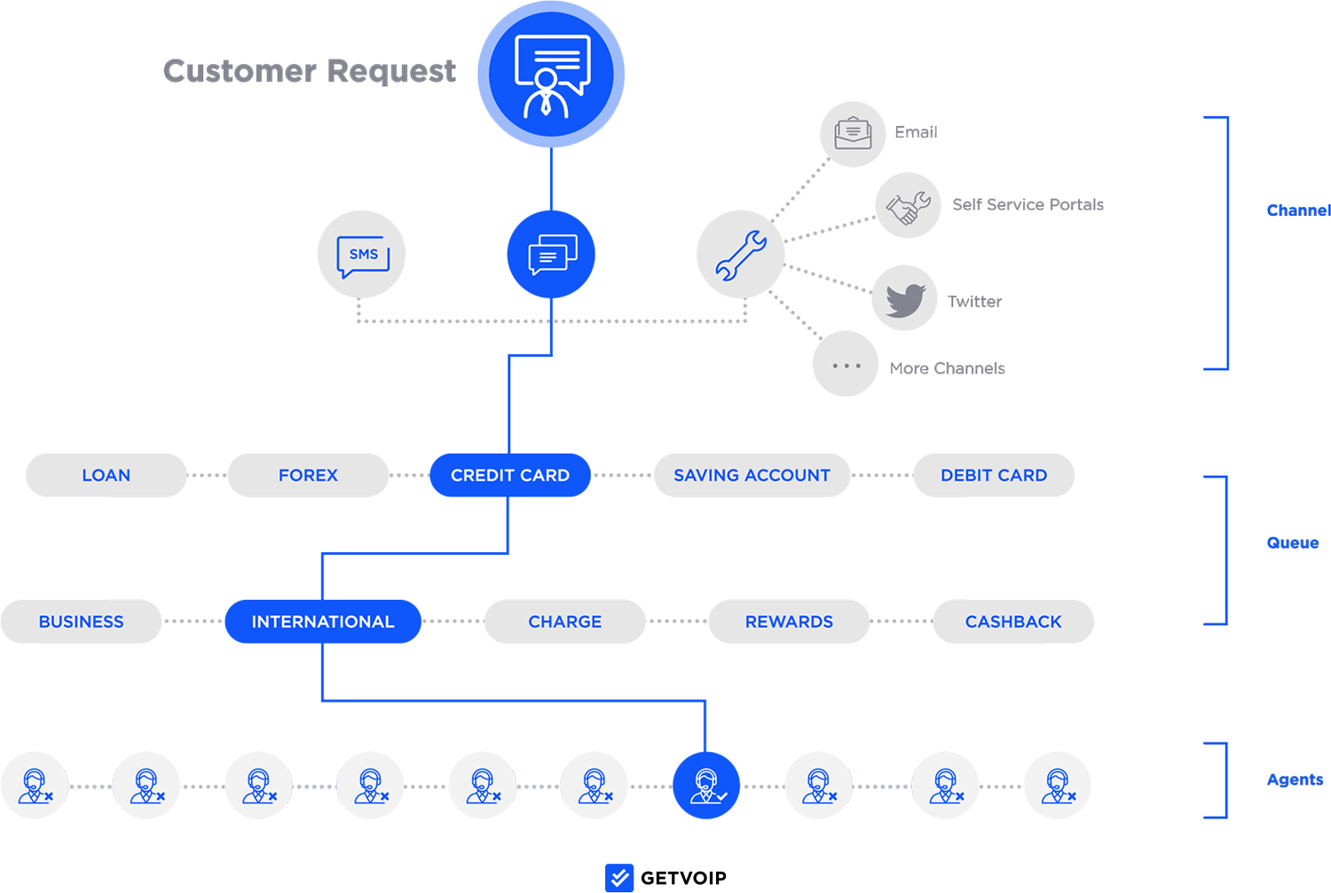 Omnichannel-Routing