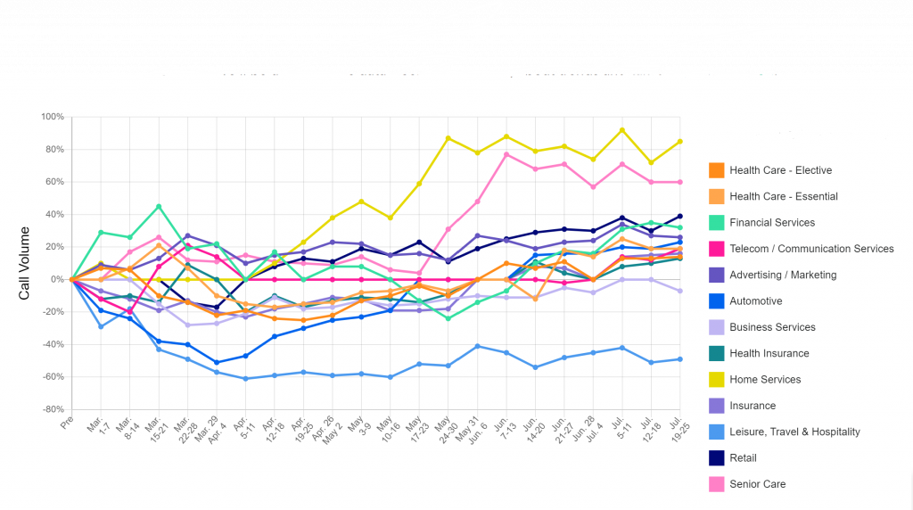 Impact de l'appel du volume d'appels