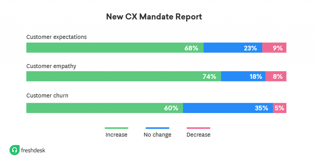 Rapport Freshdesk sur l'expérience client