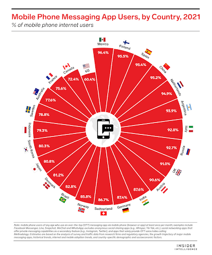 Dados do usuário do aplicativo de mensagens móveis