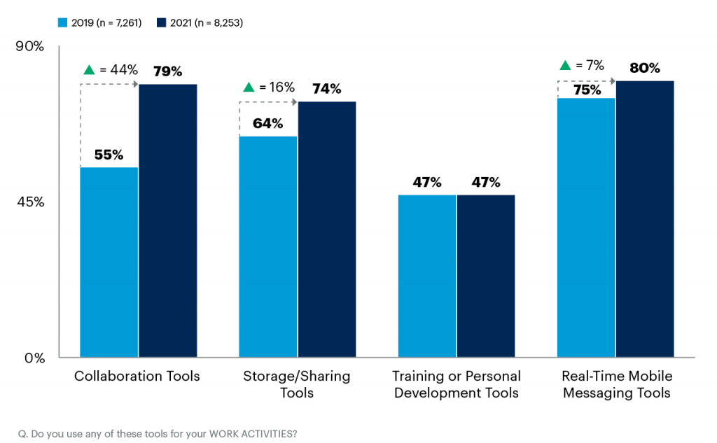 출처 Gartner 2021년 8월