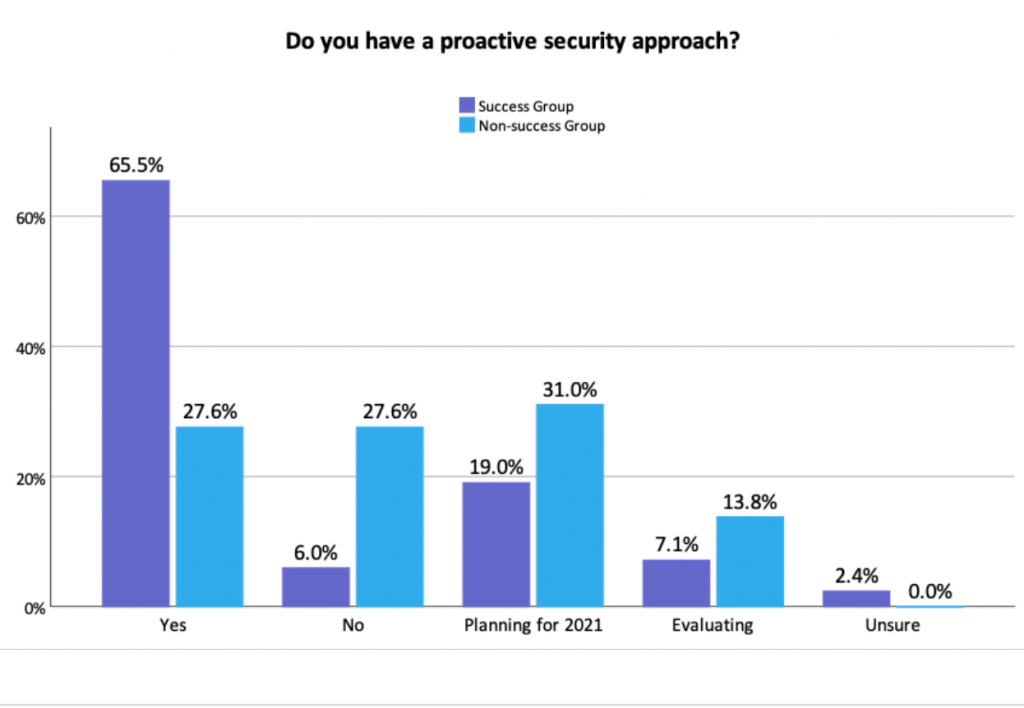 Rapporto di ricerca di Metrigy Sicurezza Zero Trust