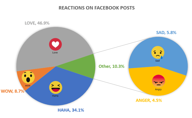 Facebook Gönderilerindeki Tepkiler - Dijital Pazarlama