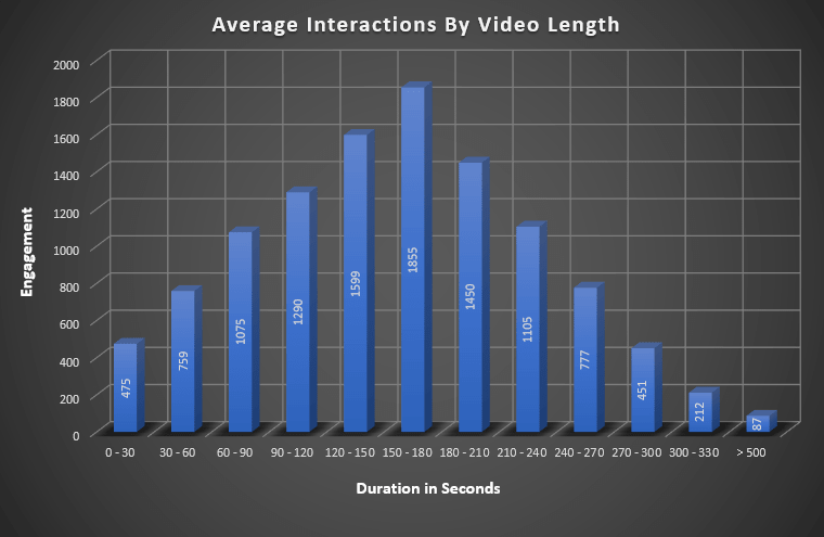 Video Uzunluğuna Göre Ortalama Etkileşimler
