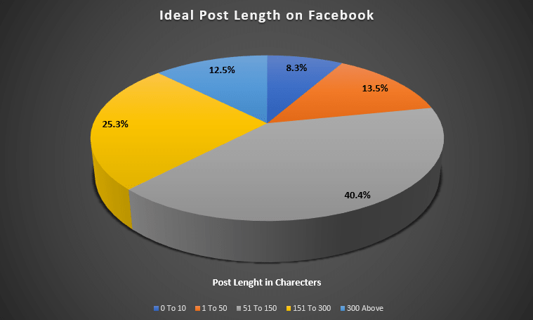 Facebook'ta İdeal Gönderi Uzunluğu