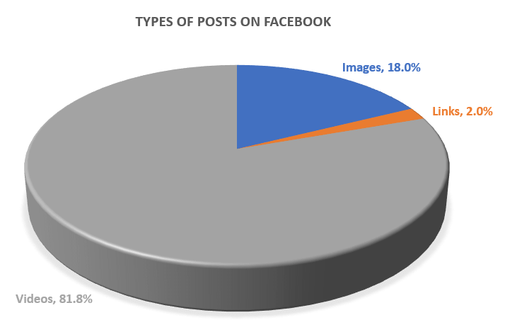 Facebook dijital pazarlamasındaki Gönderi Türleri