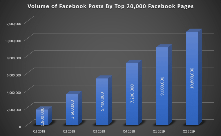 En İyi 20.000 Facebook Sayfasına Göre Facebook Gönderilerinin Hacmi