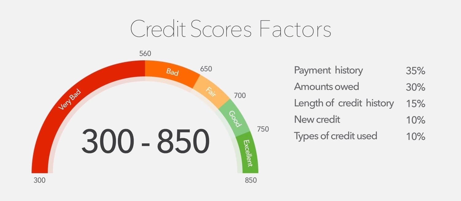 Factores de puntuación de crédito y calificaciones