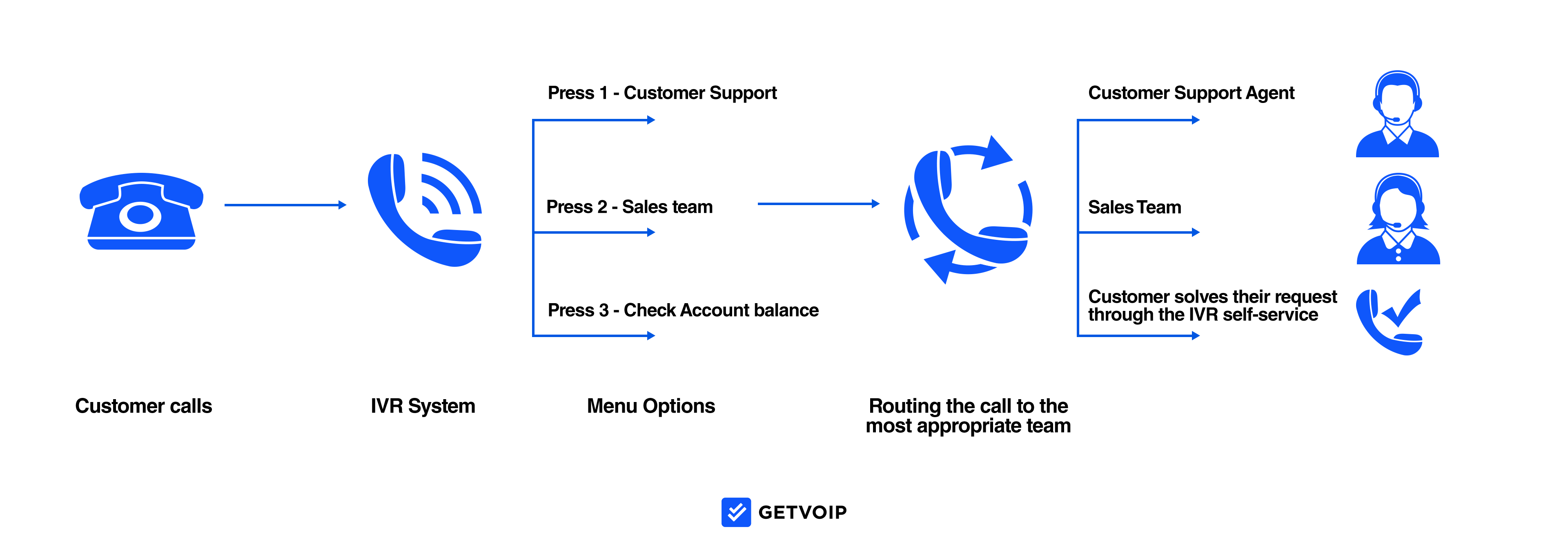 Interaktive Sprachantwort (IVR)