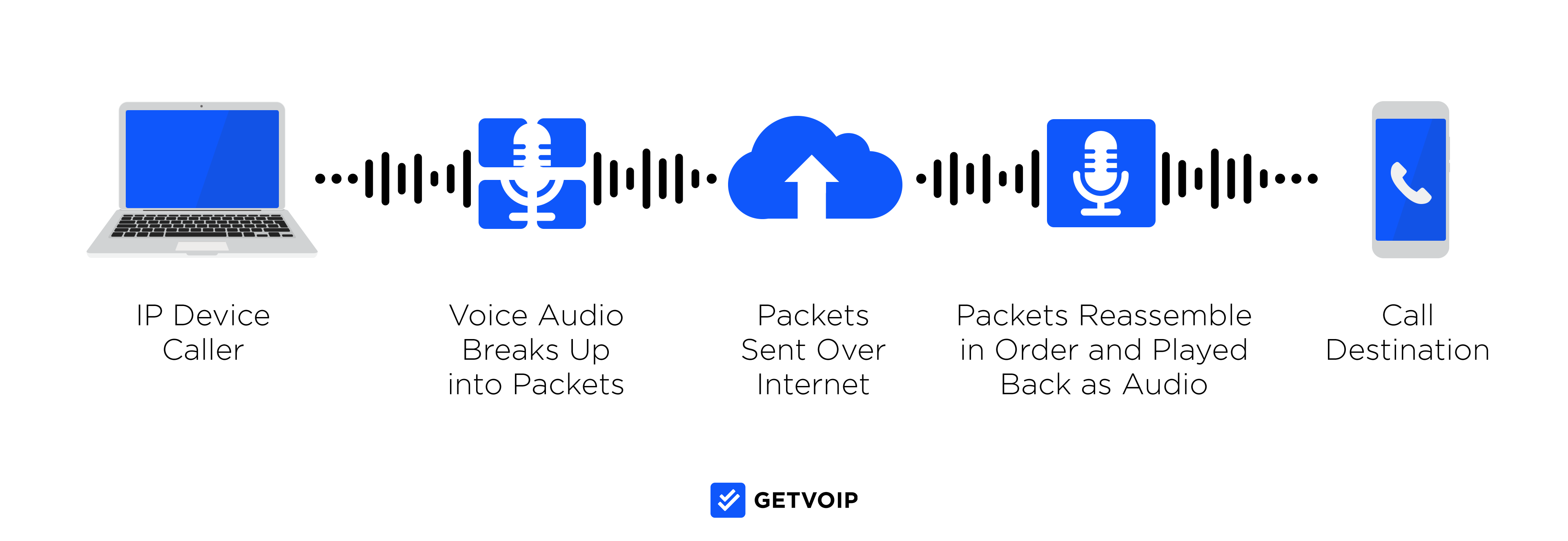 VoIP Nasıl Çalışır?